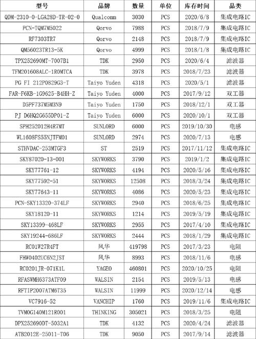 工厂库存电子元器件清单更新啦!
